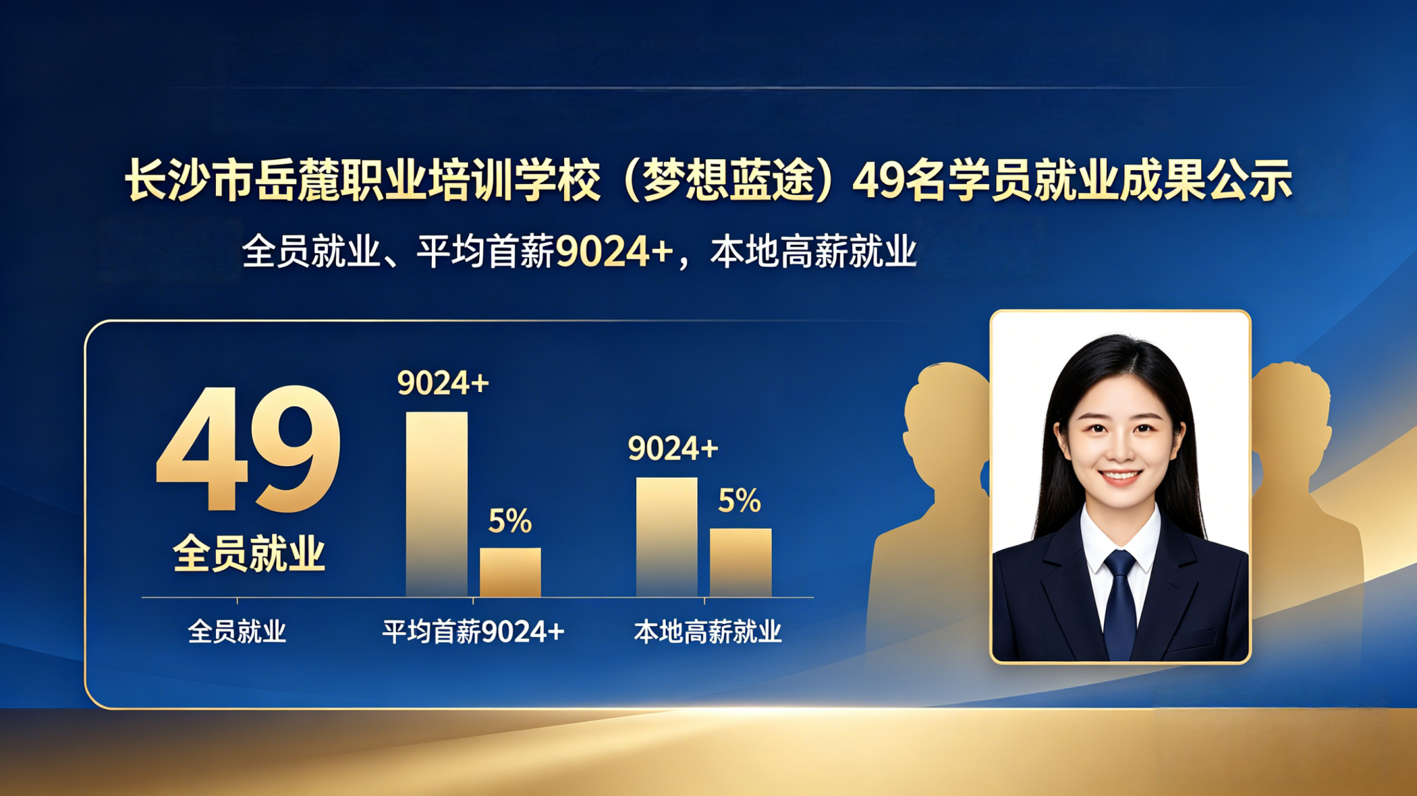 长沙市岳麓职业培训学校（梦想蓝途）49 名学员就业成果公示｜全员就业、平均首薪9024+，本地高薪就业双丰收